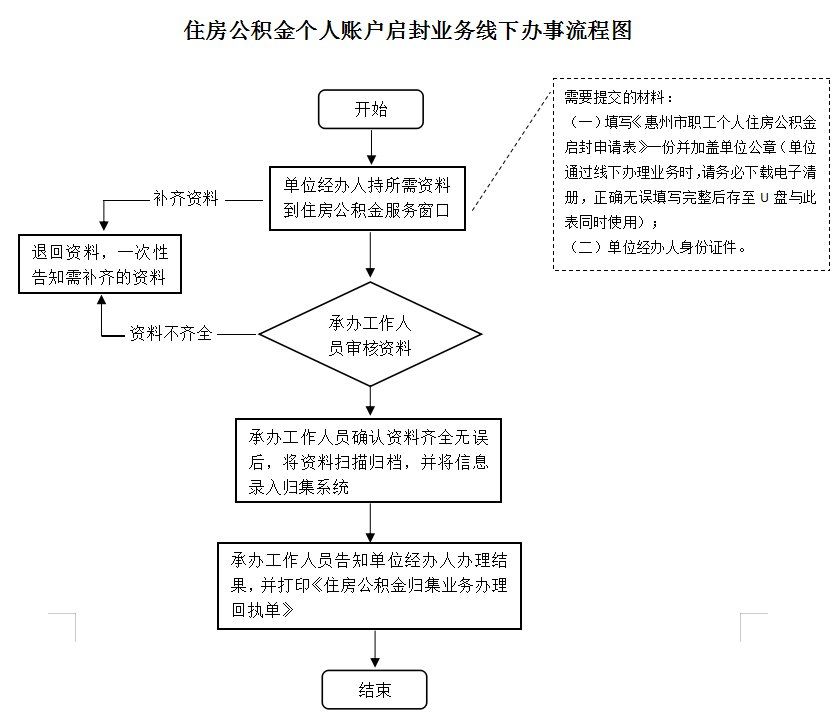 最新公积金卡网上激活流程图方法分析(最方便真实的玉溪公积金卡网上激活流程图片方法)