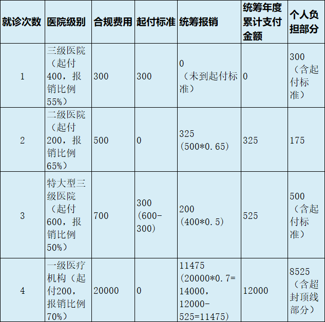 最新医疗报销90%怎么计算方法分析(最方便真实的玉溪医保90%报销比例方法)
